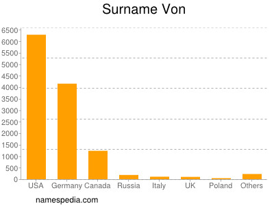 Familiennamen Von