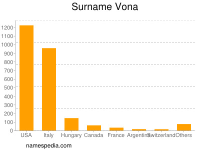 Familiennamen Vona