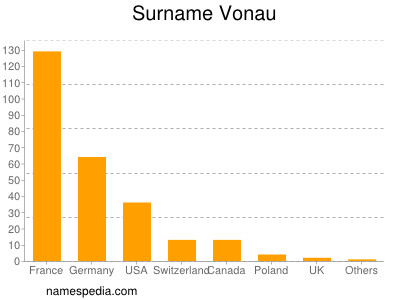 Familiennamen Vonau