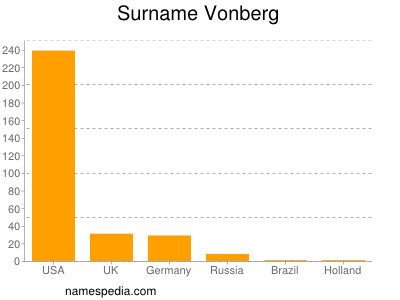 Surname Vonberg
