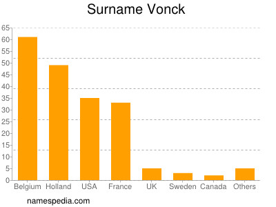 Familiennamen Vonck