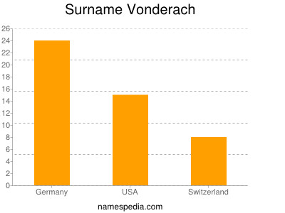 Familiennamen Vonderach