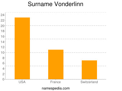 Familiennamen Vonderlinn