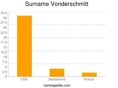 Familiennamen Vonderschmitt
