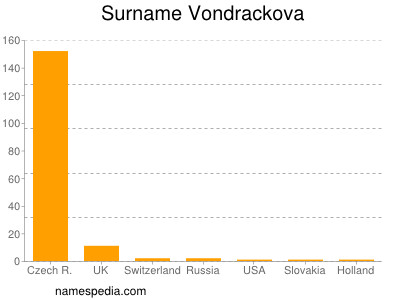 Familiennamen Vondrackova