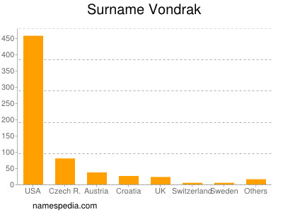 Familiennamen Vondrak