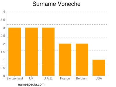 Familiennamen Voneche