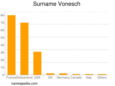 Familiennamen Vonesch