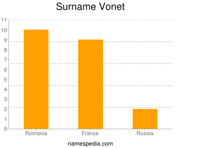 Surname Vonet