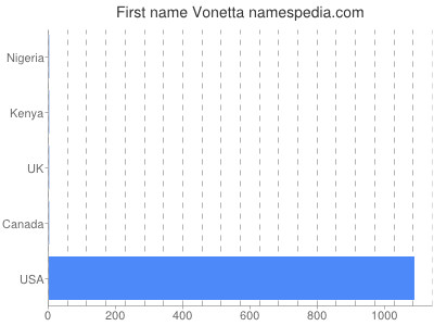 Vornamen Vonetta