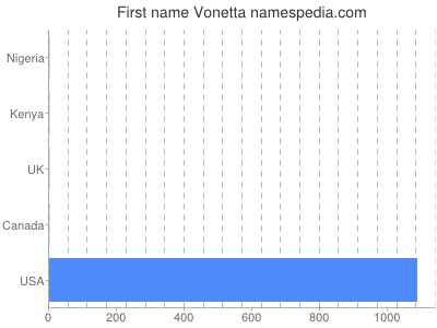 prenom Vonetta