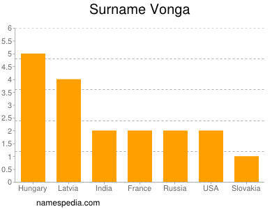 Familiennamen Vonga