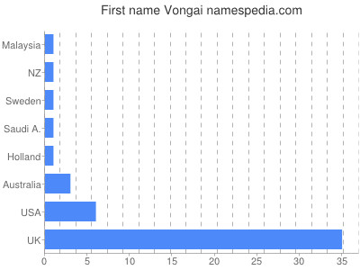 Vornamen Vongai