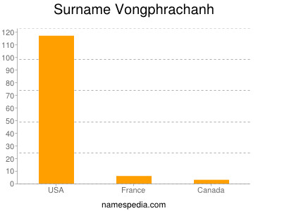 Familiennamen Vongphrachanh