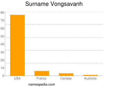Surname Vongsavanh