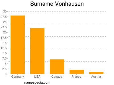 Familiennamen Vonhausen