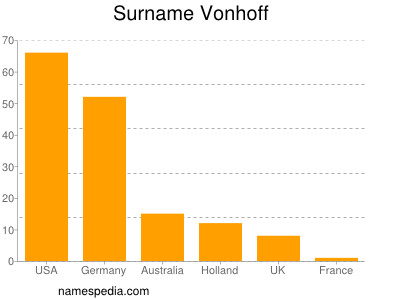 Familiennamen Vonhoff