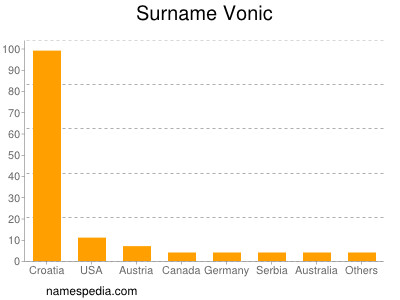 Familiennamen Vonic