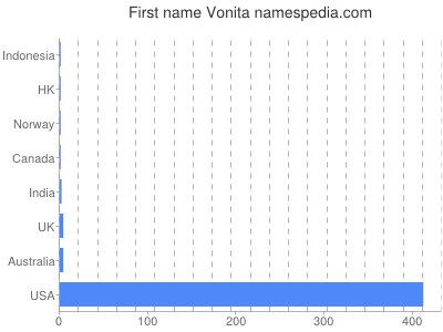Vornamen Vonita