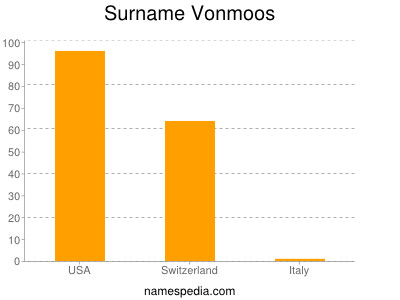 Familiennamen Vonmoos