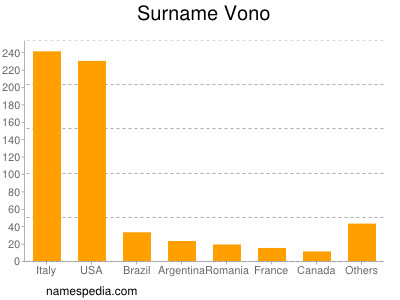 Familiennamen Vono