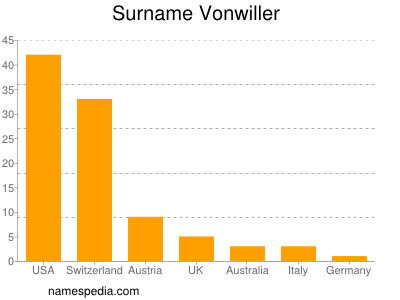 Surname Vonwiller