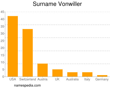 Familiennamen Vonwiller