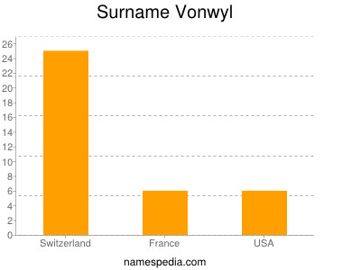 Familiennamen Vonwyl