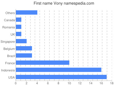 Vornamen Vony