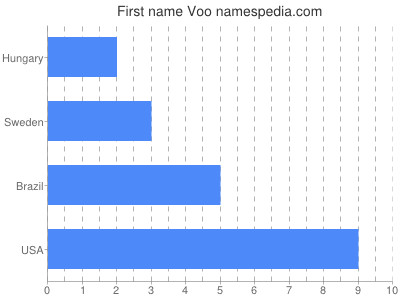 Given name Voo
