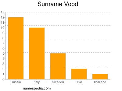 nom Vood