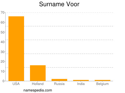 Familiennamen Voor