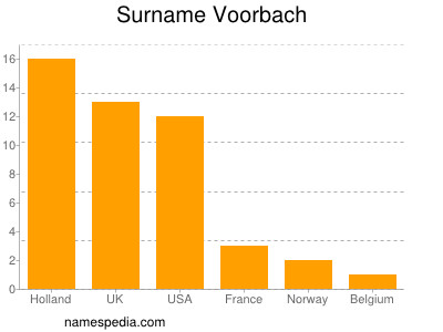 Surname Voorbach