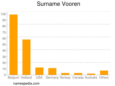 Surname Vooren