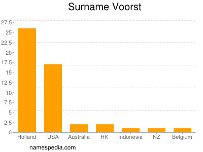 Familiennamen Voorst