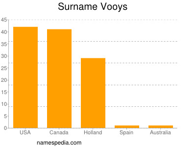 Surname Vooys