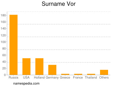 Surname Vor