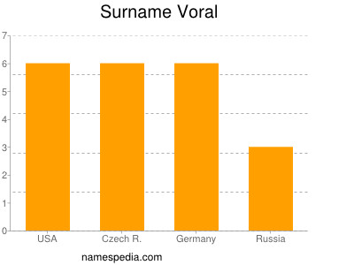 Familiennamen Voral