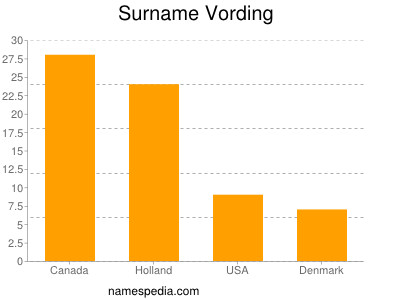 Familiennamen Vording