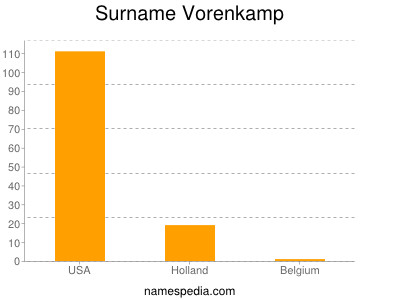 Familiennamen Vorenkamp