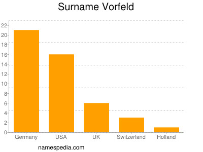Surname Vorfeld