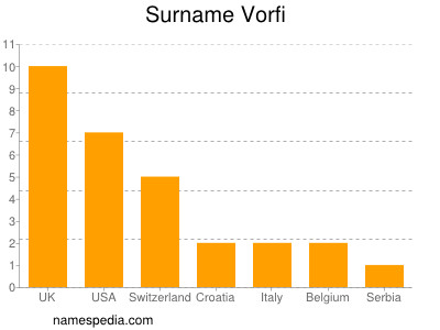 Familiennamen Vorfi