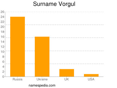 Familiennamen Vorgul