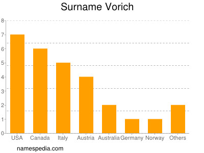 Surname Vorich