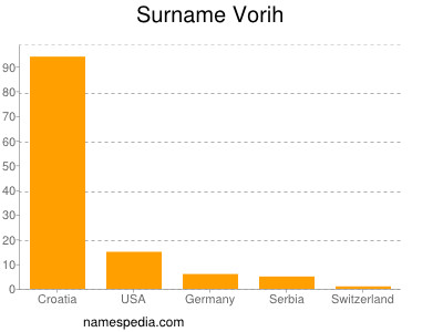 Surname Vorih