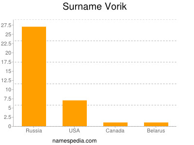 Familiennamen Vorik