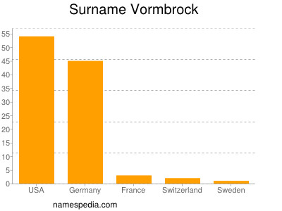 Surname Vormbrock