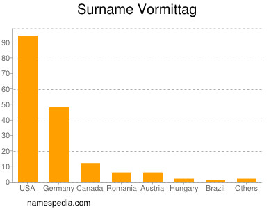 Surname Vormittag