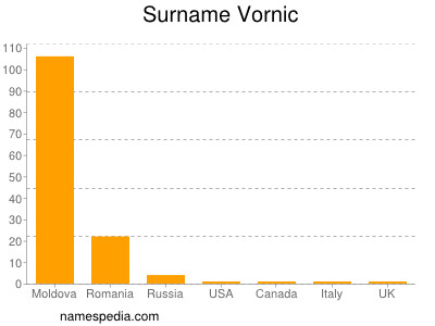 Familiennamen Vornic