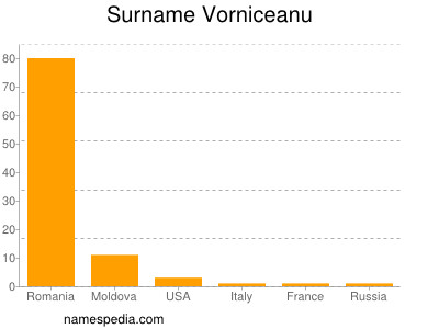 Surname Vorniceanu